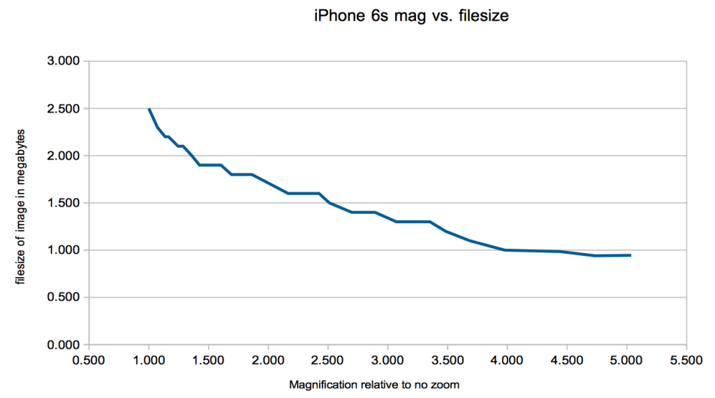 iphone6_mag vs filesize