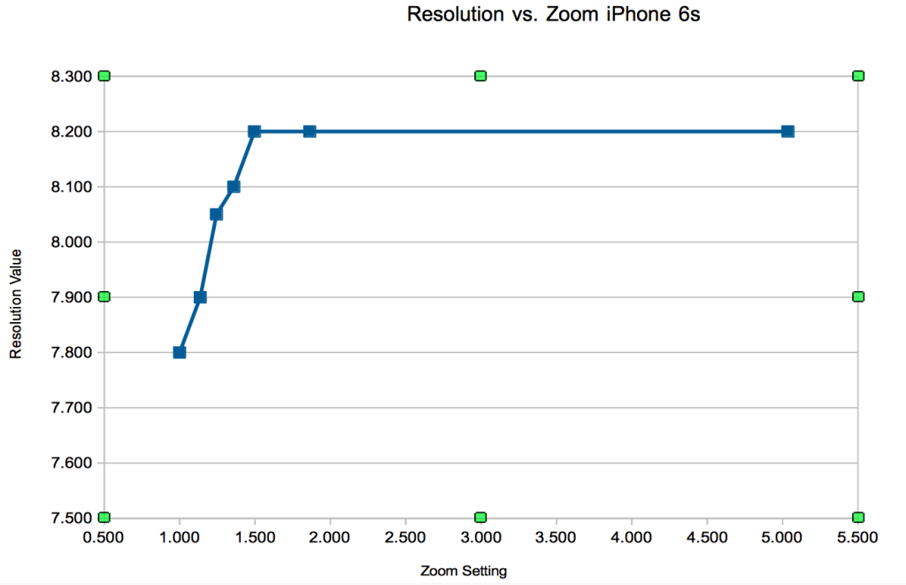 resolution vs mag iphone 6s